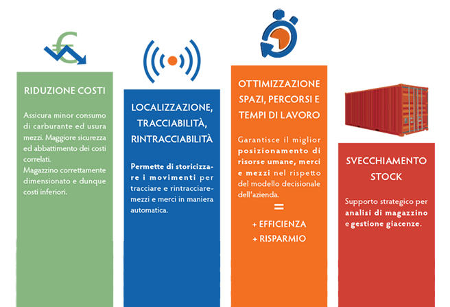 Infografica Logis